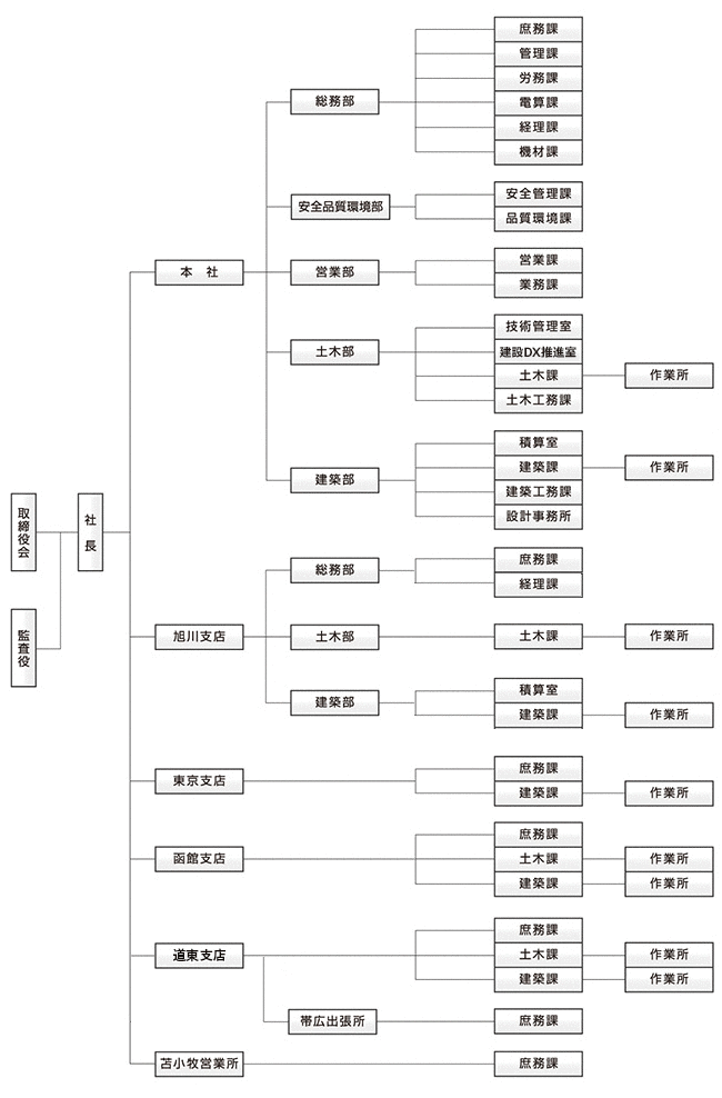 組織図