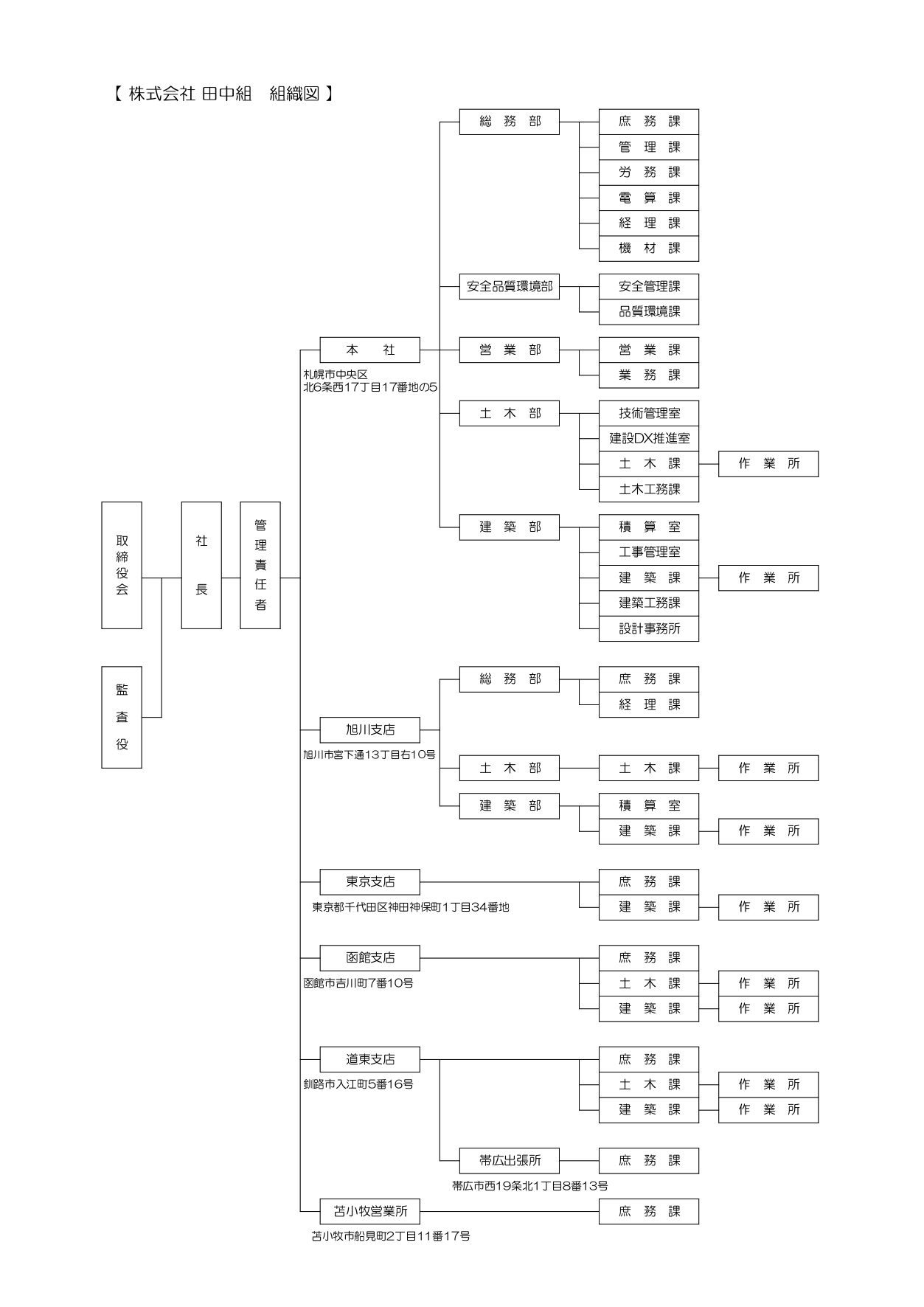 組織図
